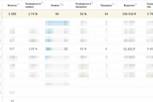 ROI кампаний в Google AdWords