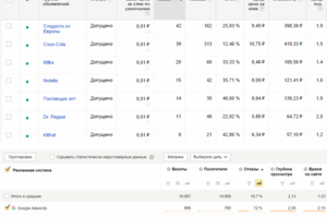 Статистика рекламных кампаний Google AdWords: продукты из Европы