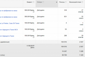 Статистика рекламных кампаний Google AdWords: мебель