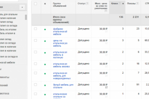 Статистика рекламных кампаний Google AdWords: итальянская мебель