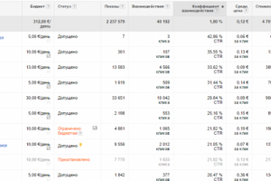 Статистика рекламных кампаний: продажа билетов