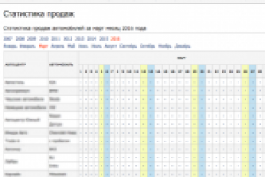 Статистика по автоцентрам для компании "Антонина"