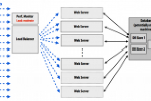 High availability cluster.