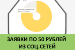 Стоимость заявки для клиента сократилась в 6 раз