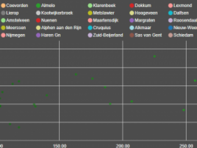 График Scatterplot на D3.js и NVD3.js