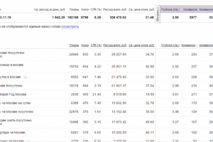 Контекстная реклама "Аренда недвижимости в Москве"