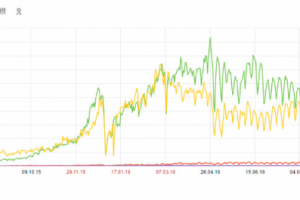 SEO женского сайта. С 0 до 7000 в сутки