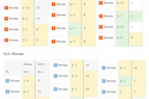 SEO кейс. Оформление документов. Москва