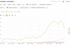 SEO туристического сайта. Рост трафика в 5 раз