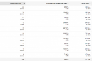 Google Adwords - межкомнатные двери