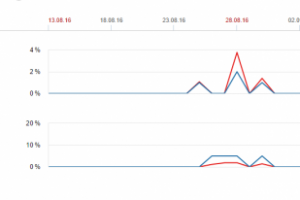 Продажа станков (контекстная реклама)