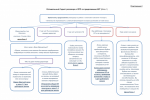Создание продающего Колл центра