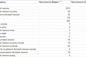 Семантическое ядро для сервисного центра