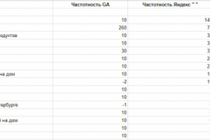 Семантическое ядро для ИМ морепродуктов