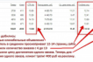 Результат настройки Яндекс Директ. Скрин №2