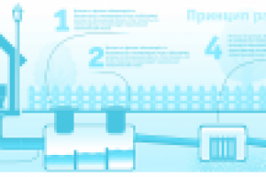 Оформление схемы функционирования оборудования