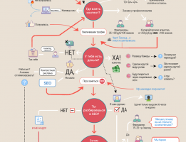 Инфографика, схема да/нет