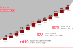 Красиво показать не очень репрезентативные данные