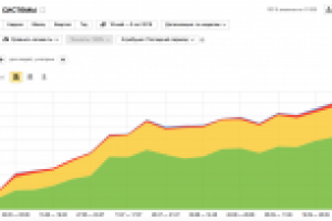 + 9 000 поискового трафика за 5 месяцев