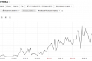 Вывод 97% запросов в ТОП-10 за 2 месяца с "нуля"