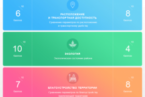 Таблица "Сравнение двух жилых комплексов"