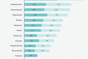 Диаграмма "Доля СВЦ по районам"