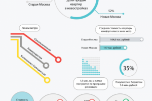 Инфографика "Новая Москва в цифрах и фактах"