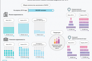 Инфографика "Жители Новой Москвы"