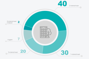 Диаграмма "Доля квартир в Московских новостройках"