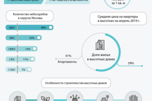 Инфографика "Девелоперы Москвы берут высоту"