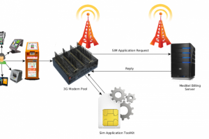 Modem2SimApplicationToolKit