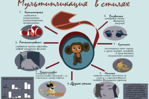 Инфографика мультипликации о разных стилей
