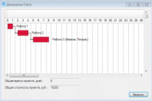 Расчет длительности проектов с Диаграммами Ганта