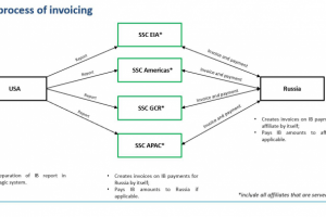 Новая модель выплаты международных бонусов