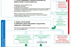 Меморандум по привлечению работников к дисциплинарной ответствен