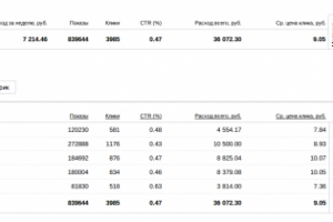 Яндекс.Директ. 7 руб. за клик