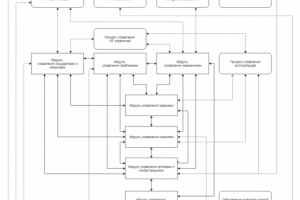 Процессная система предприятия (бизнес-процессы)