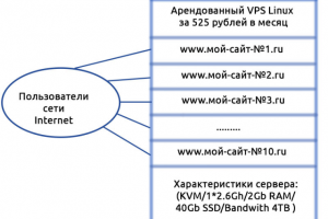 Настройка виртальных хостов (Apache)