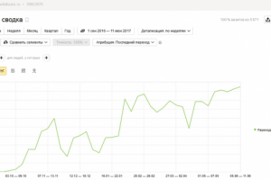 Продвижение интернет-магазина платьев, Москва