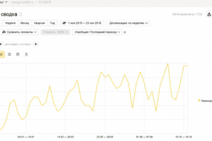 Продвижение сайта по ремонту трансофрматоров, Саратовская обл.