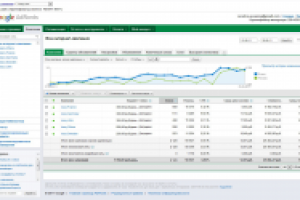 Рекламная кампания Google Adords для сервиса Ivacy.com