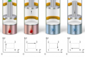 Термодинамический цикл газа