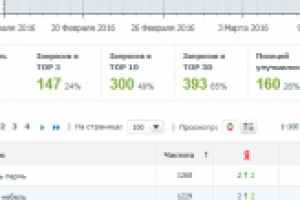 Продвижение в топ 10