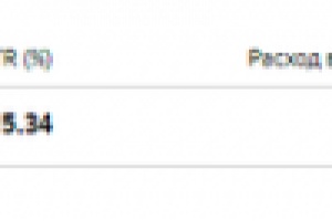 Показатели CTR на поиске