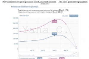 Рост числа уникальных посетителей группы ВК