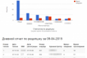 Пример дневного отчета работы ресепшина. Оценка скорости работы