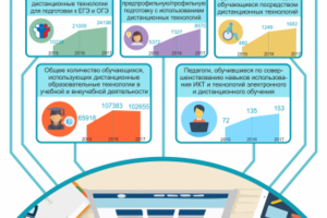 Дистанционное образование в Томской области