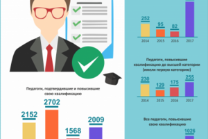 Аттестация педагогов Томской области