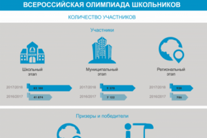 Количество участников Всероссийской олимпиады школьников