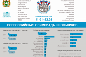 Итоги регионального этапа Всероссийской олимпиады школьников